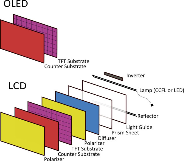 The difference between LCD and OLED