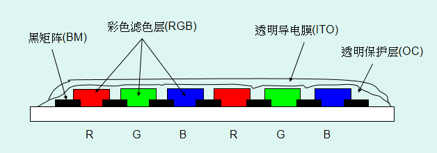 薄薄的液晶显示器是如何显示各种图案？ 带你了解液晶显示原理